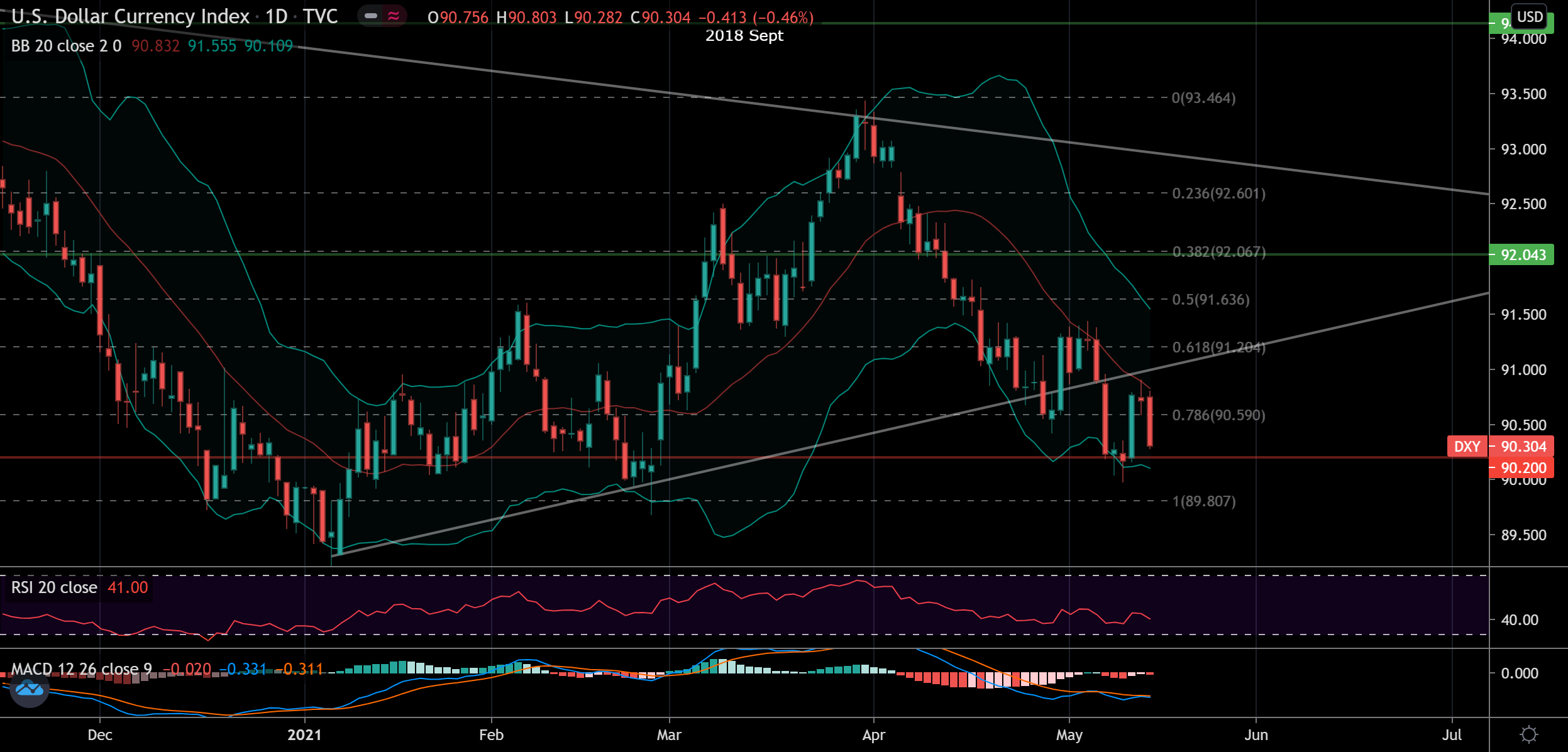 每日金汇——关注美元指数的反弹动能