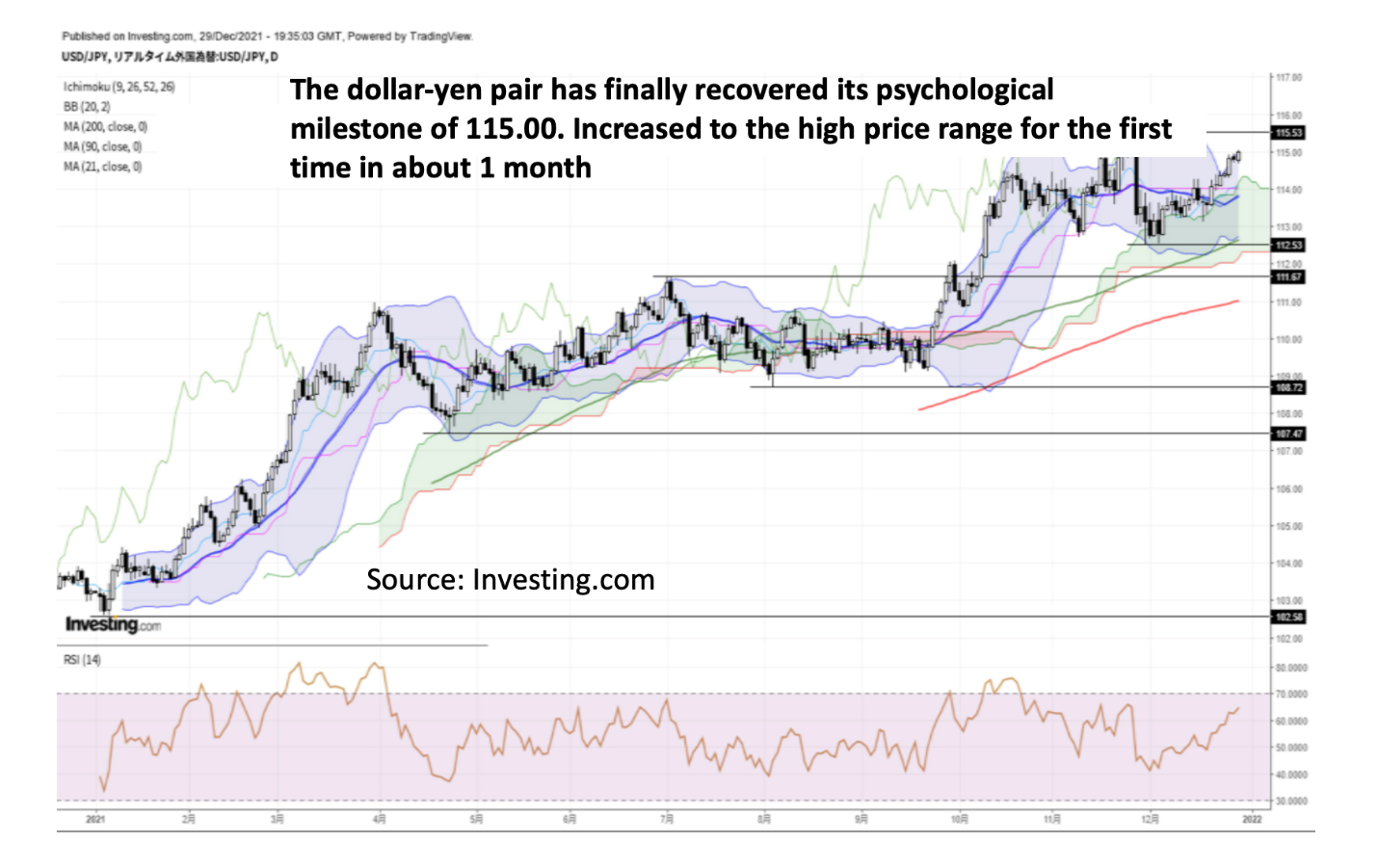 美元兑日元终于恢复115.00是1个月左右首次升至高价区间