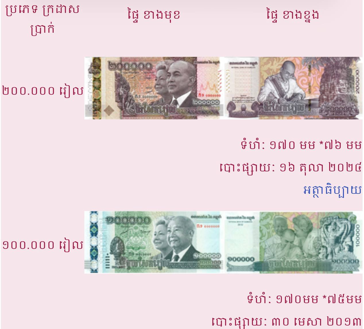 ក្រដាសប្រាក់រៀល ដែលធនាគារជាតិនៃកម្ពុជា កំពុងចរាចរ