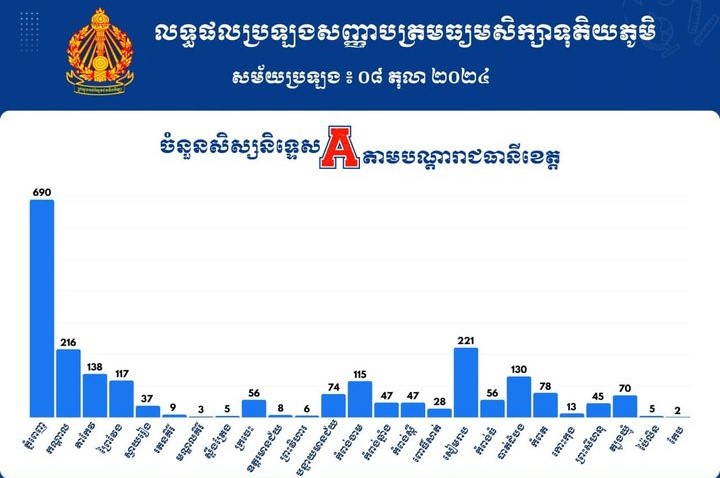 តួលេខសិស្សបាននិទ្ទេសA តាមរាជធានី-ខេត្ត