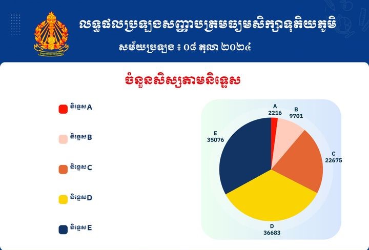 ចំនួនសិស្សតាមនិទ្ទេសនីមួយៗ