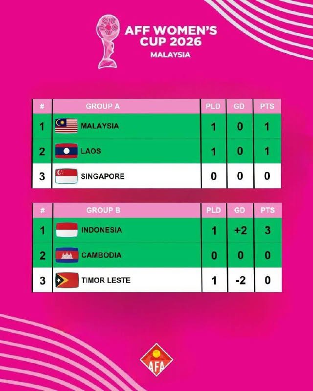 តារាងពិន្ទុបណ្តោះអាសន្នពូលA និងពូលB