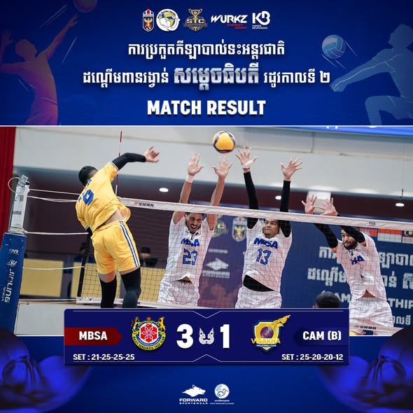 ក្លិបបាល់ទះ MBSA ឈ្នះក្រុមបាល់ទះយុវជនអាយុក្រោម២០ឆ្នាំកម្ពុជា(ឈុតB) ដោយលទ្ធផល ៣-១ នៅវគ្គពាក់កណ្តាលផ្តាច់ព្រ័ត្រ