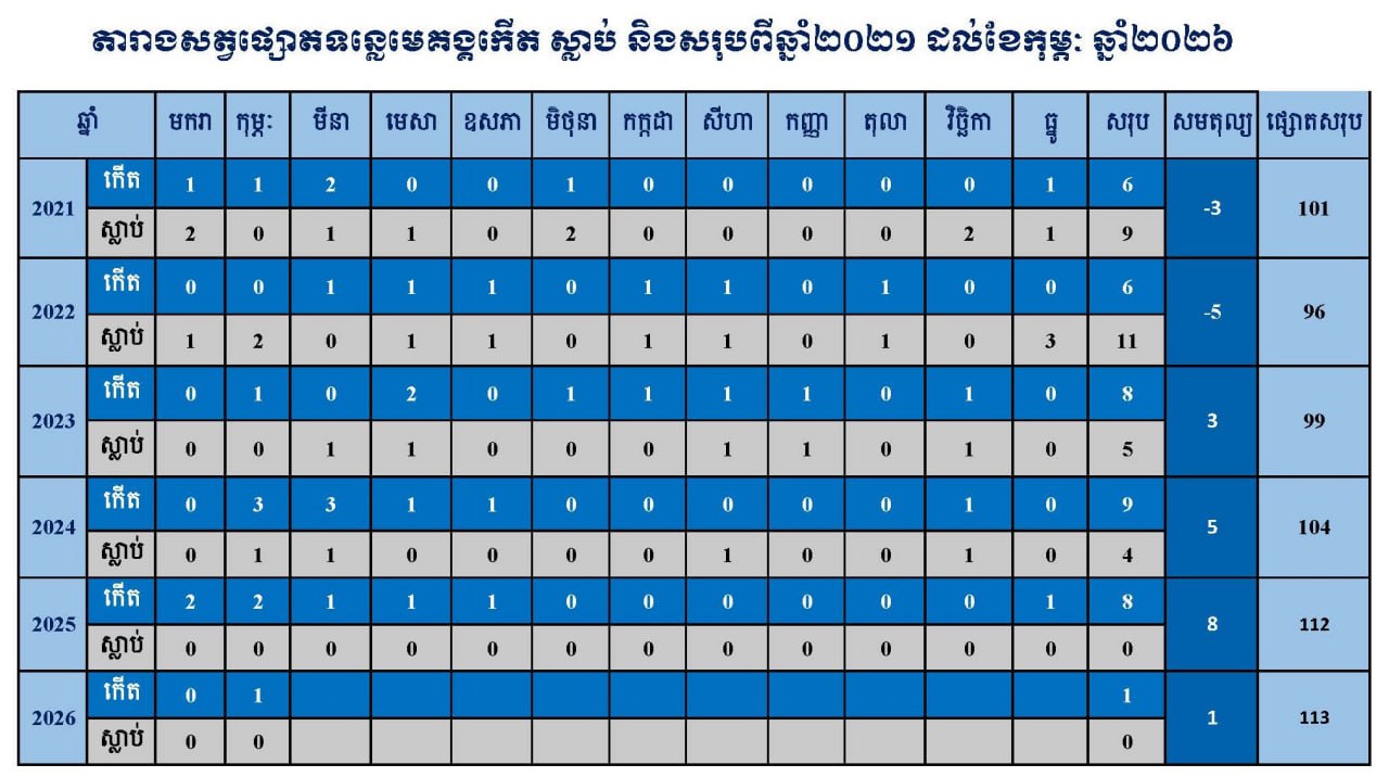 សន្ទសន៍ដ្យាក្រាមអំពីតួលេខផ្សោតងាប់ និងកើតថ្មីរយៈពេល៦ឆ្នាំចុងក្រោយ